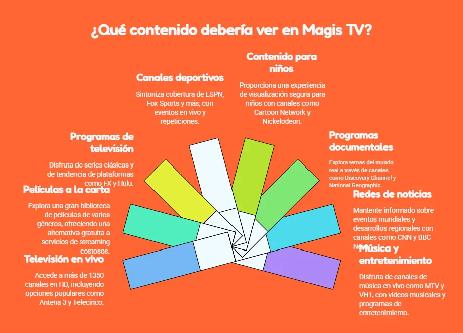 What content does Magis TV offer? Infographic image 